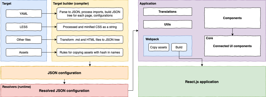 HUB client